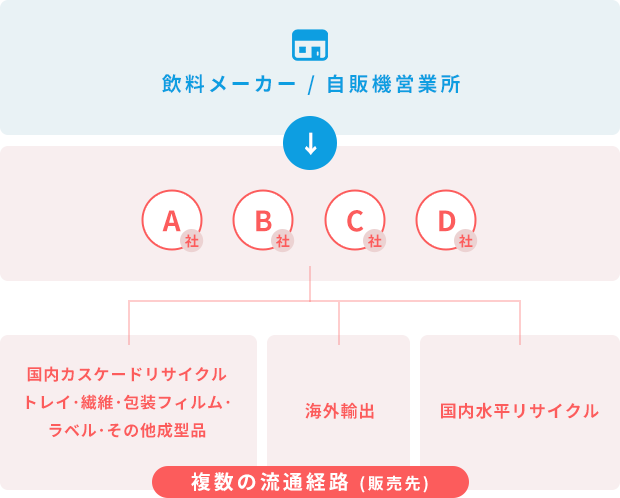 飲料メーカー 自販機営業所から複数社により国内カスケードリサイクル トレイ・繊維・包装フィルム・ラベル・その他成型品、海外輸出、国内水平リサイクルなどの複数の流通経路(販売先)に。