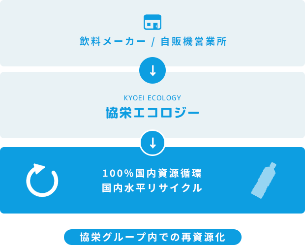 飲料メーカー 自販機営業所から協栄グループ内での再資源化 100%国内資源循環 国内水平リサイクル