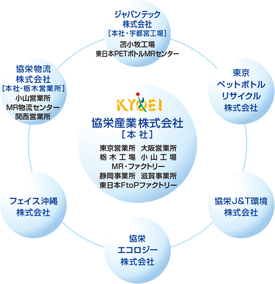 協栄産業株式会社　東京営業所　大阪営業所　栃木工場　小山工場　MR･ファクトリー　静岡事業所　滋賀事業所　東日本FtoPファクトリー