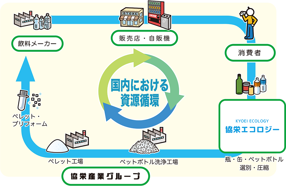 協栄産業グループによる国内における資源循環