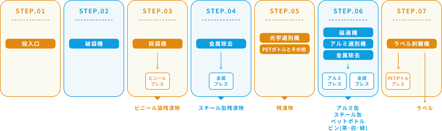 協栄エコロジーの設備フローを紹介します